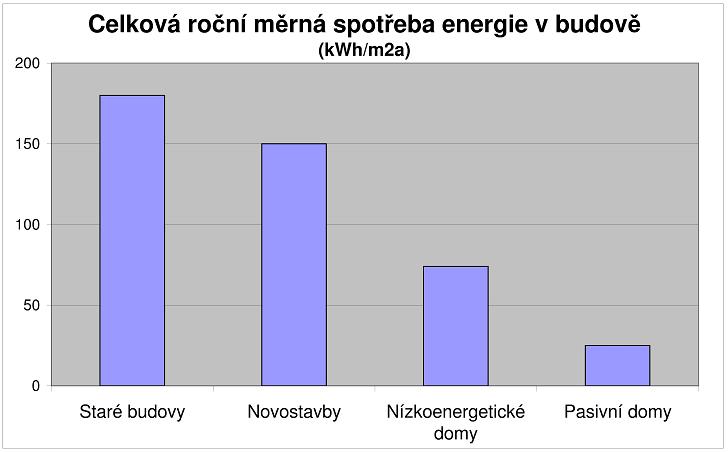 Spoteba energie v budov